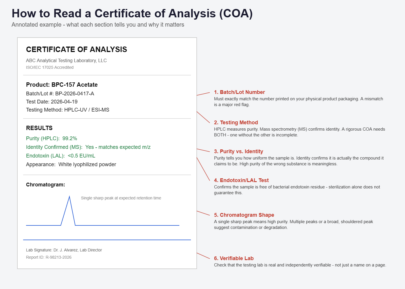 How to Read a Peptide COA: Certificate of Analysis Explained