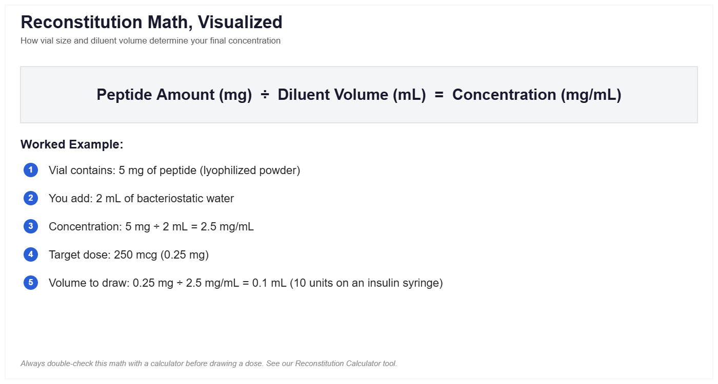 Peptide reconstitution education and concentration math guide